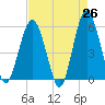 Hunting Island Bridge tide chart for Saturday, April 26, 2025