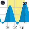 Hunting Island Bridge tide chart for Sunday, April 27, 2025