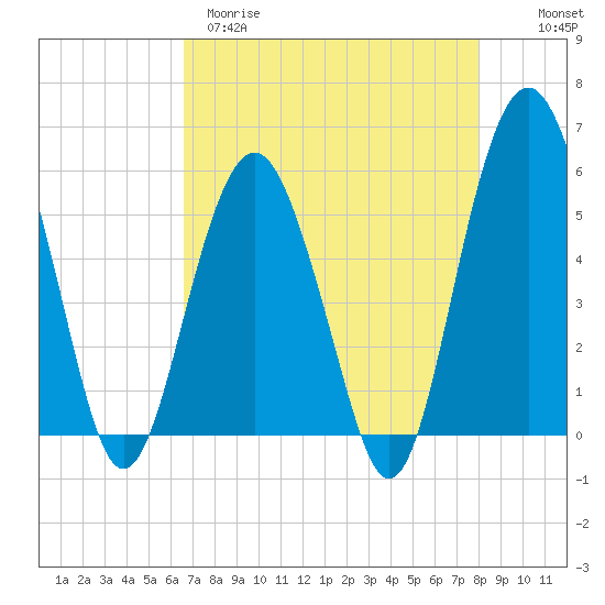 Hunting Island Bridge tide chart for Tuesday, April 29, 2025
