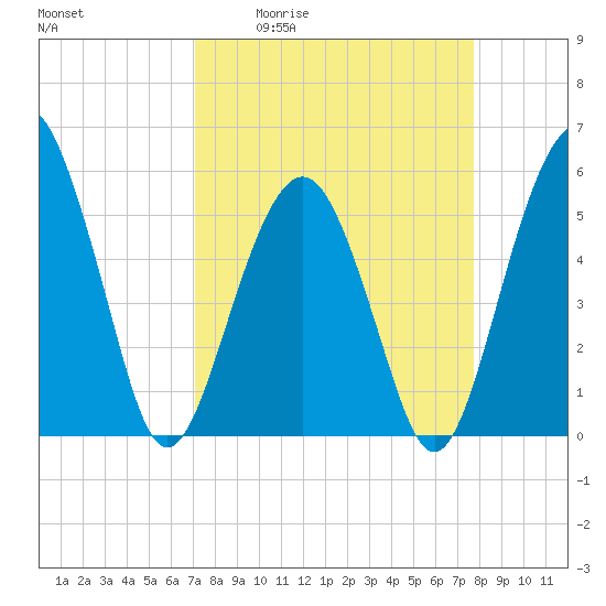 Hunting Island Bridge tide chart for Wednesday, April 2, 2025