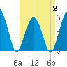 Hunting Island Bridge tide chart for Wednesday, April 2, 2025