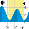 Hunting Island Bridge tide chart for Friday, April 4, 2025