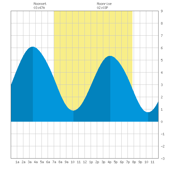 Hunting Island Bridge tide chart for Sunday, April 6, 2025