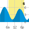 Hunting Island Bridge tide chart for Sunday, April 6, 2025