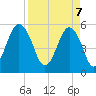 Hunting Island Bridge tide chart for Monday, April 7, 2025