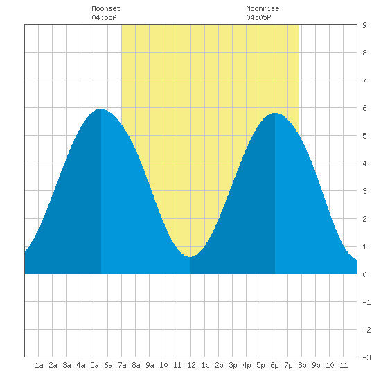 Hunting Island Bridge tide chart for Tuesday, April 8, 2025