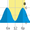 Hunting Island Bridge tide chart for Tuesday, April 8, 2025