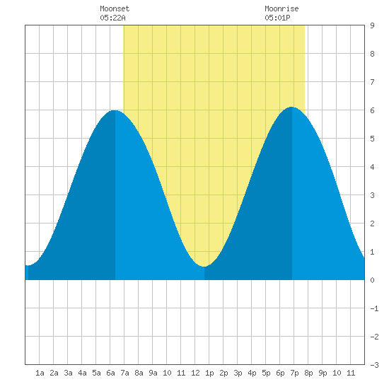 Hunting Island Bridge tide chart for Wednesday, April 9, 2025