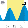 Hunting Island Bridge tide chart for Monday, May 12, 2025
