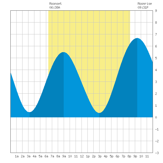 Hunting Island Bridge tide chart for Tuesday, May 13, 2025