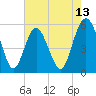 Hunting Island Bridge tide chart for Tuesday, May 13, 2025