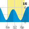 Hunting Island Bridge tide chart for Friday, May 16, 2025
