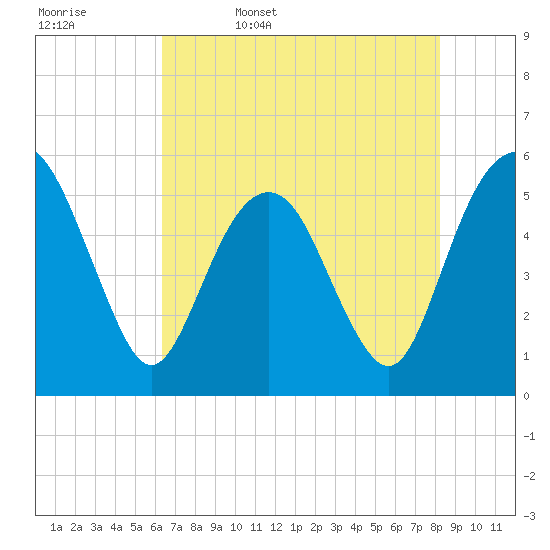 Hunting Island Bridge tide chart for Saturday, May 17, 2025