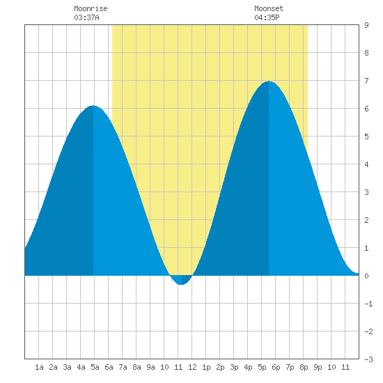 Hunting Island Bridge tide chart for Friday, May 23, 2025