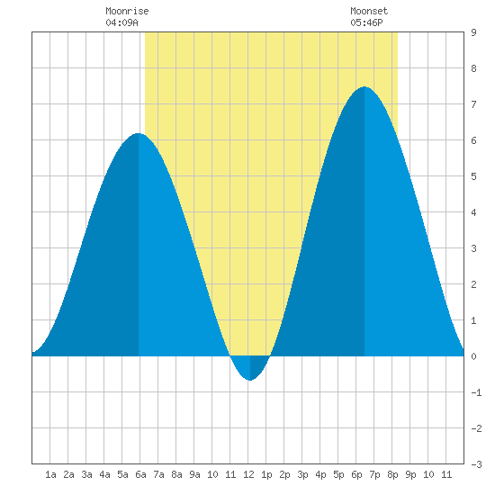 Hunting Island Bridge tide chart for Saturday, May 24, 2025