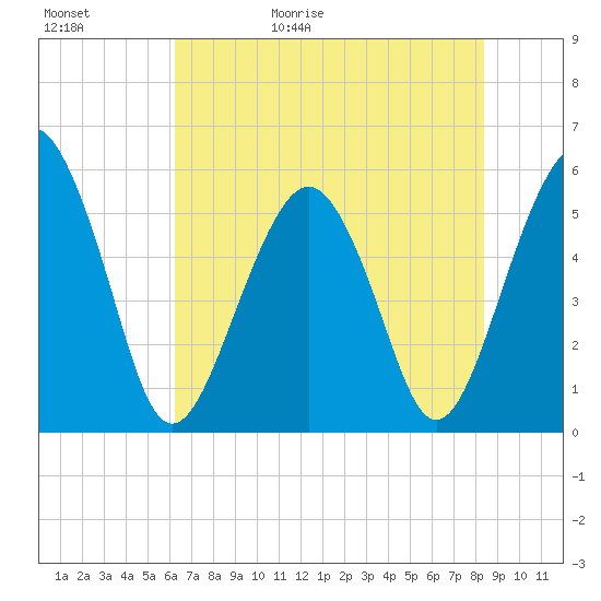 Hunting Island Bridge tide chart for Saturday, May 31, 2025