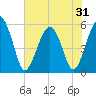 Hunting Island Bridge tide chart for Saturday, May 31, 2025