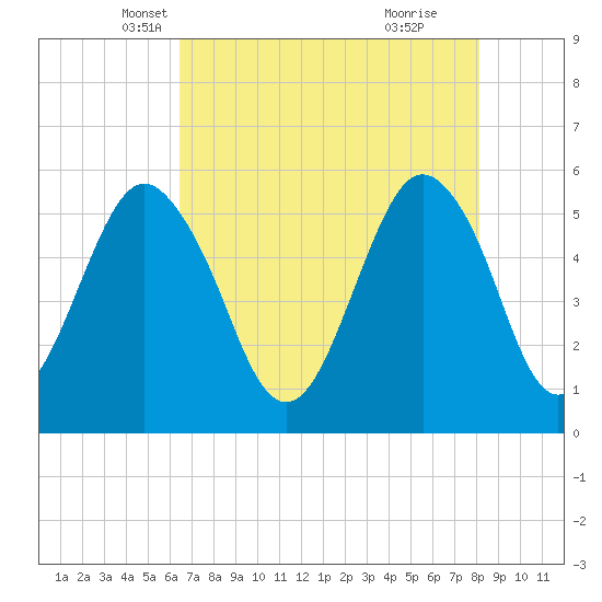 Hunting Island Bridge tide chart for Wednesday, May 7, 2025