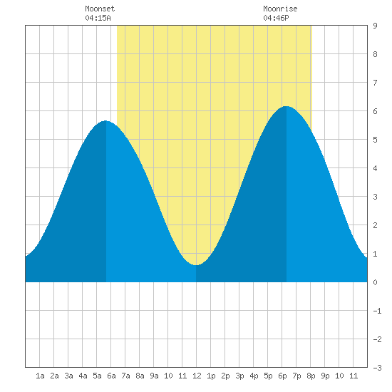 Hunting Island Bridge tide chart for Thursday, May 8, 2025