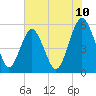 Hunting Island Bridge tide chart for Tuesday, June 10, 2025