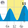 Hunting Island Bridge tide chart for Wednesday, June 11, 2025