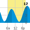 Hunting Island Bridge tide chart for Thursday, June 12, 2025