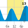 Hunting Island Bridge tide chart for Friday, June 13, 2025