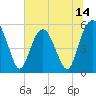 Hunting Island Bridge tide chart for Saturday, June 14, 2025