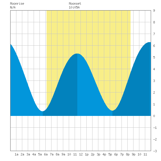 Hunting Island Bridge tide chart for Sunday, June 15, 2025