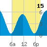 Hunting Island Bridge tide chart for Sunday, June 15, 2025