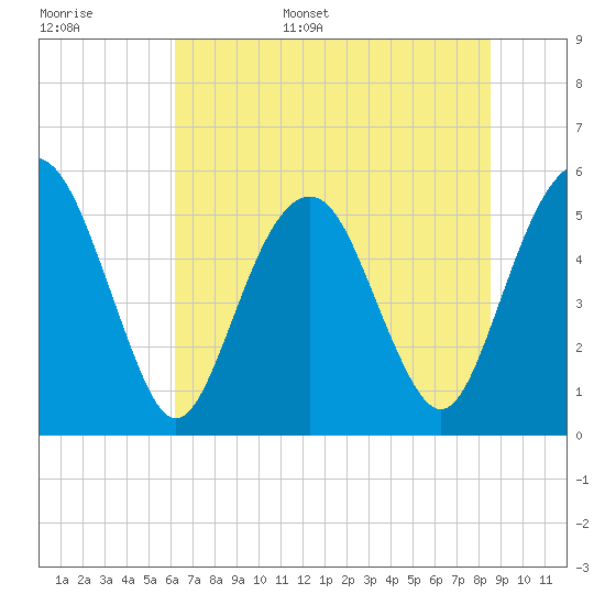 Hunting Island Bridge tide chart for Monday, June 16, 2025
