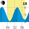 Hunting Island Bridge tide chart for Wednesday, June 18, 2025