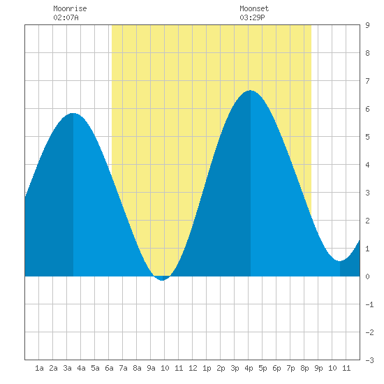 Hunting Island Bridge tide chart for Friday, June 20, 2025