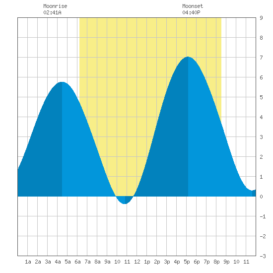 Hunting Island Bridge tide chart for Saturday, June 21, 2025