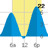 Hunting Island Bridge tide chart for Sunday, June 22, 2025