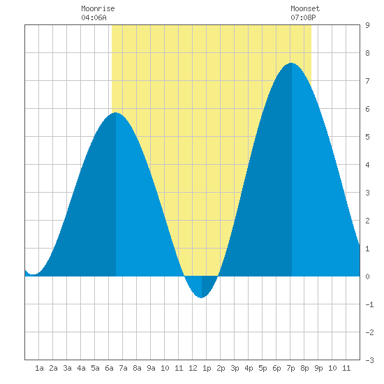 Hunting Island Bridge tide chart for Monday, June 23, 2025