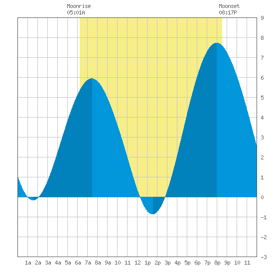 Hunting Island Bridge tide chart for Tuesday, June 24, 2025