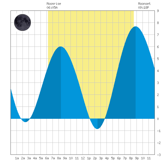 Hunting Island Bridge tide chart for Wednesday, June 25, 2025