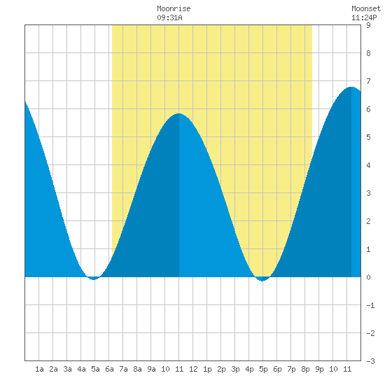 Hunting Island Bridge tide chart for Saturday, June 28, 2025