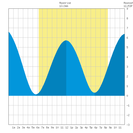 Hunting Island Bridge tide chart for Sunday, June 29, 2025