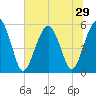 Hunting Island Bridge tide chart for Sunday, June 29, 2025