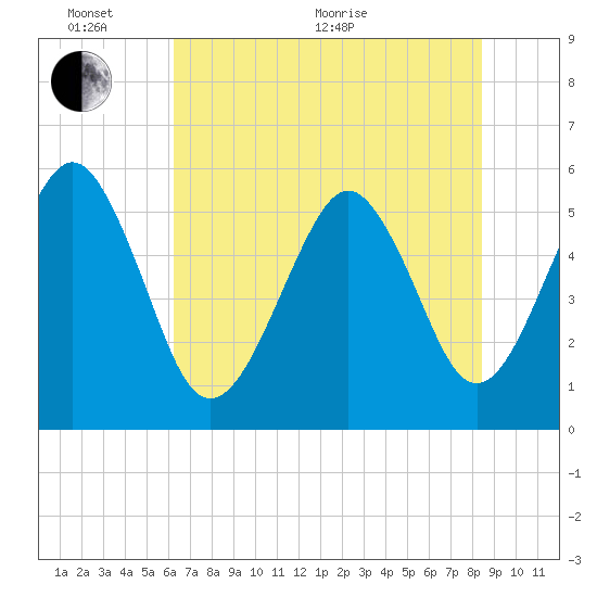 Hunting Island Bridge tide chart for Monday, June 2, 2025