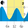Hunting Island Bridge tide chart for Monday, June 2, 2025