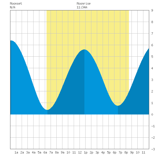 Hunting Island Bridge tide chart for Monday, June 30, 2025