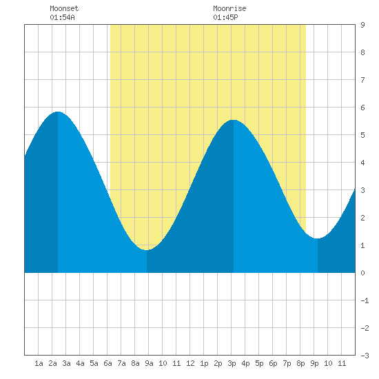 Hunting Island Bridge tide chart for Tuesday, June 3, 2025