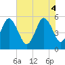 Hunting Island Bridge tide chart for Wednesday, June 4, 2025