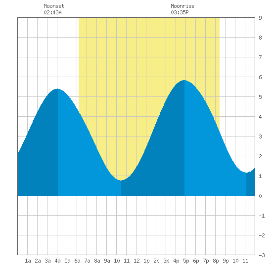 Hunting Island Bridge tide chart for Thursday, June 5, 2025