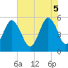 Hunting Island Bridge tide chart for Thursday, June 5, 2025