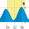 Hunting Island Bridge tide chart for Friday, June 6, 2025