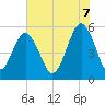 Hunting Island Bridge tide chart for Saturday, June 7, 2025